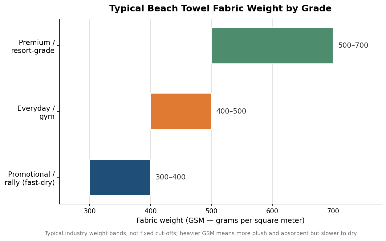 Floating bar chart of typical beach towel fabric weight in GSM by grade: promotional 300-400, everyday 400-500, premium 500-700