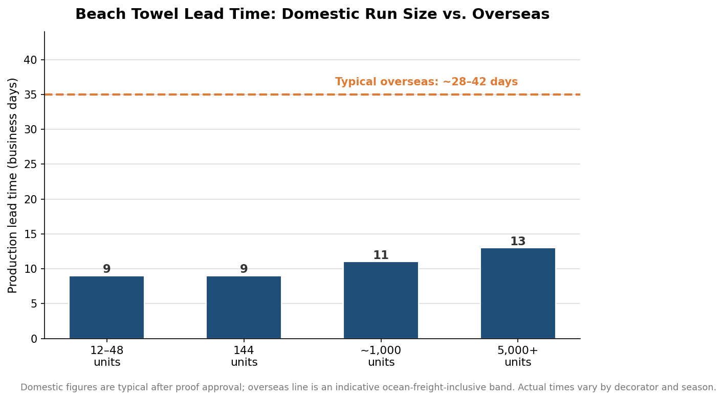 Bar chart of domestic beach towel production lead time in business days by order size, with an overseas reference line around 28 to 42 days